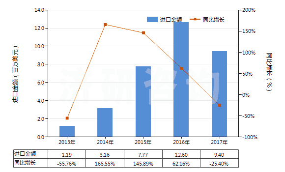 2013-2017年中國銨的氟化物(HS28261910)進口總額及增速統(tǒng)計